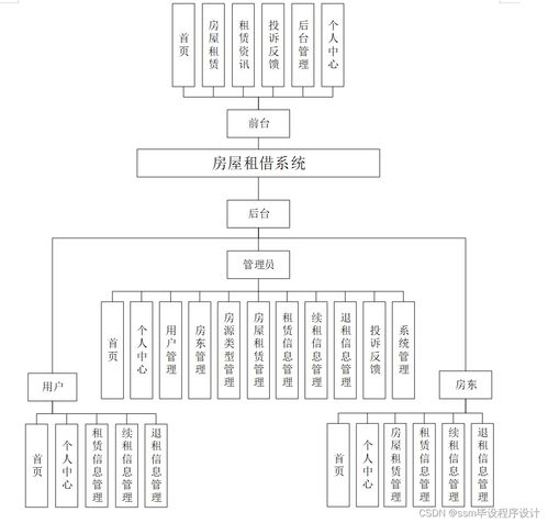 SSM框架下的房屋租借系統(tǒng)設(shè)計(jì)與實(shí)現(xiàn)——從零到一的畢業(yè)設(shè)計(jì)指南