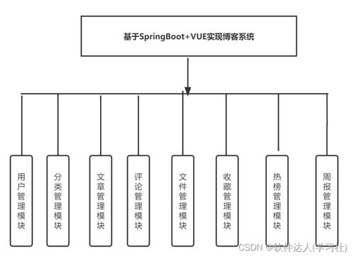 基于SpringBoot與Vue的個(gè)人博客文章管理系統(tǒng)設(shè)計(jì)與實(shí)現(xiàn)
