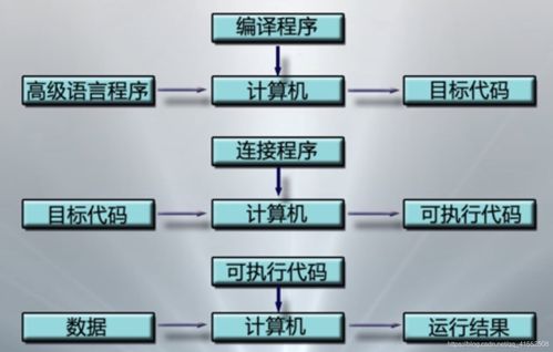 計算機操作系統詳細學習筆記 第一章 計算機操作系統概述