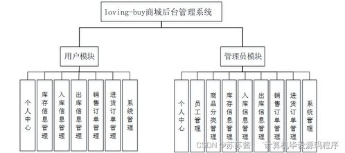 Spring Boot與Vue融合 構建Loving Buy商城后臺管理系統的技術解析與計算機系統服務價值