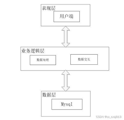 基于Node.js架構(gòu)的居家養(yǎng)老服務(wù)系統(tǒng)設(shè)計(jì)與實(shí)現(xiàn) 計(jì)算機(jī)畢業(yè)設(shè)計(jì)源碼35247剖析